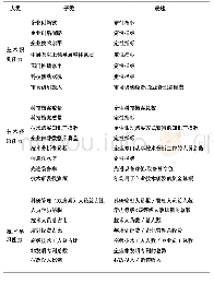 表4企业颠覆性技术创新能力评价指标体系