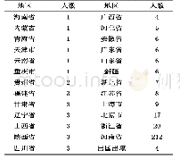 表1 2019届已就业毕业生就业地域分布