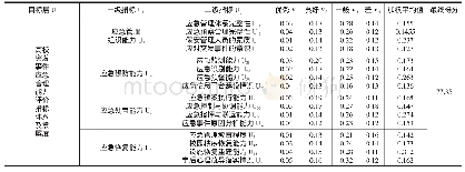 《表2 安徽某高校突发事件应急管理能力综合评价结果》