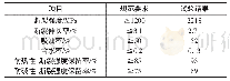 《表1 短切玄武岩纤维性能指标》