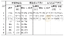 《表5 总方差解释：基于主成分因子分析的体检指标综合评价》