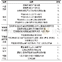 《表1 互联网保险服务顾客满意度影响因素》