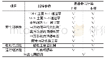 《表4 关键考核输入指标一览表》