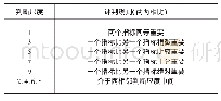 表1 AHP判断矩阵中比例标度及其含义