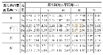 《表5 龙门港路 (透水沥青路面) 的单因子污染指数》