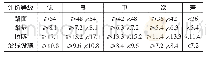 《表4 各分项指标评价等级和评价标准表》