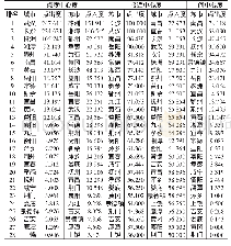 《表2 长江中游城市群城市中心度》