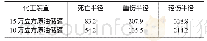 《表3 原油储罐池火灾事故伤亡半径》