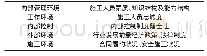 《表1 施工现场管理控制体系定性指标》