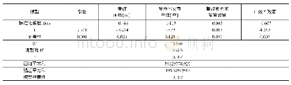 《表4 调节效应模型估计结果》