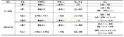 《表1 不同类型离缝施工处理》