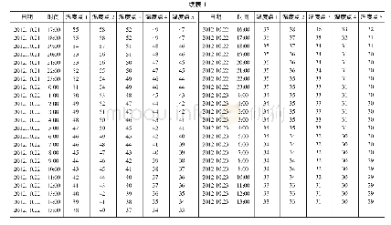 《表1 温度记录表：高速铁路预制简支箱梁混凝土温度控制研究》