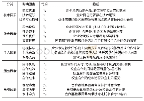 表1 企业参与校企合作的主要影响因素