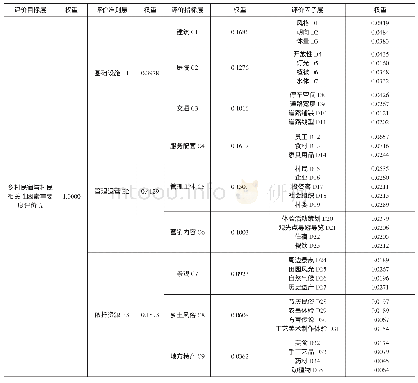 《表7 准则层与决策层的权重统计表》