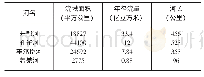 《表1 2014年巴音郭楞蒙古自治州主要河流基本情况表》