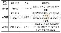 《表1 柴里煤矿3煤层顶底板情况》