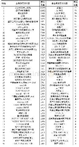 《表1 会员和非会员购买商品数量排名》