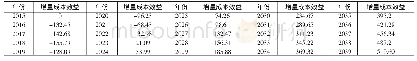 《表2 2015年-2039年增量成本效益变化值》