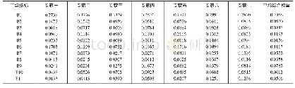 《表3 天津市装配式建筑工程承包模式发展障碍二级指标的平均权重值》