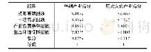 《表1 震泽镇产业发展潜力评价得分表》