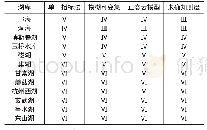 表2 各方法对比：基于组合赋权-未确知测度理论的湖库富营养化评价