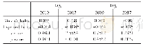 《表1 2010和2017年制造业、生产性服务业区位熵全局莫兰指数》