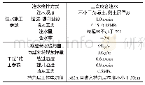 《表1 多向深层水泥搅拌桩施工技术参数表》