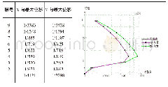 《表6 拆除后各楼层最大层间位移角》