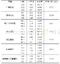 《表2 各层面信度检验：供给侧改革视角下共享经济消费模式创新研究——以共享单车ofo为例》