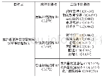 《表1 指标权重分配表：邢台市农产品物流发展水平评价研究》