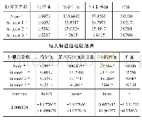 《表3 Johansen迹检验结果》