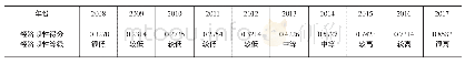 《表3 2008-2017年武汉市经济韧性综合评价得分》