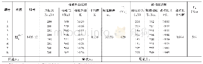 表1 港珠澳大桥高强度螺栓扭矩系数和紧扣比试验记录(温度:30℃,湿度:62%)