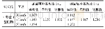 表3 不同车速下的冲击系数实测值与计算值对比