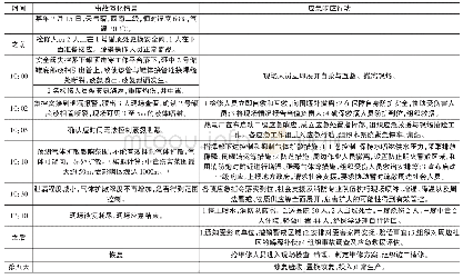 《表3 情景演化过程应急任务分析》