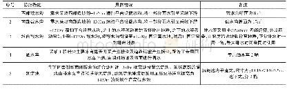 《表1 露天采场现有风险防控措施》