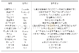 表1 变量定义：风险投资、现金持有水平与持有价值