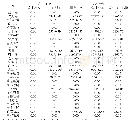 《表5 上市物流企业2018年投入冗余与产出不足情况分析》