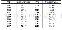 《表4：湖南省承接产业转移与新型城镇化协同推进互动关系研究》