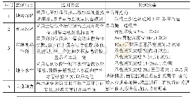 《表2 基坑监测方法与频率》