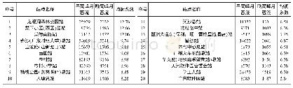 表4 同一站点早晚高峰上车客流均衡性分析（客流单位：人次）