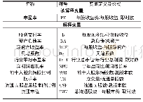 《表1 研究变量：创业版上市公司市盈率影响因素的实证研究》