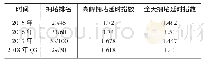 《表1 2015年来天津市拥堵指数表》