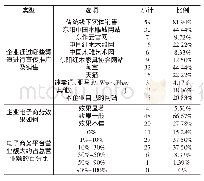 《表3 企业销售推广方式、电商效果自评及电商营业额占比统计》