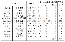 《表1 奥里诺科河航道疏浚工程各区段参数表》