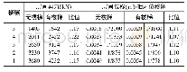 《表2 结构的层间剪力和层间相对位移》