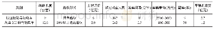 表2 国产钢轮钢轨电车及进口胶轮导轨电车建设费用对比