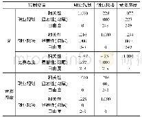 表3 相关性：高校创业竞赛对在校大学生创业意识和职业规划影响调查研究——以蚌埠市大学城为例