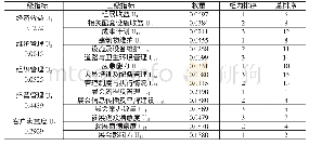 表3 会展类PPP项目绩效评价指标权重