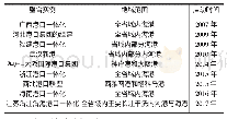 《表2 国内外港口资源整合实例》